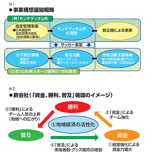 トップチーム事業の説明